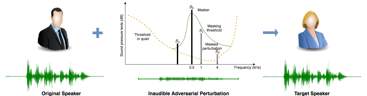 generation of adversarial examples based on frequency masking